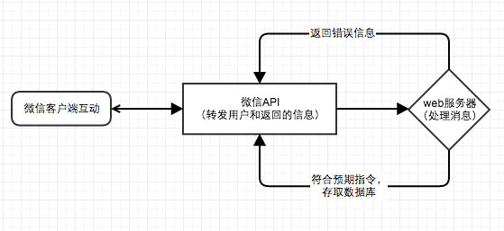 process