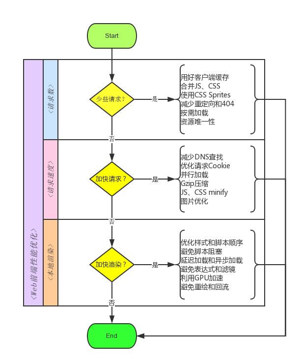 web-performance